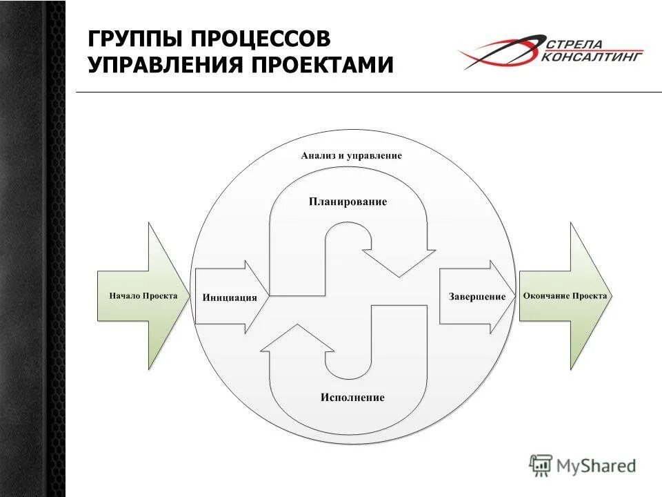 Готовые проект управление проектами. Группы процессов управления проектами. Управленческие группы процессов. Пять процессов управления проектом. Группы процессов управления проектами отдел.