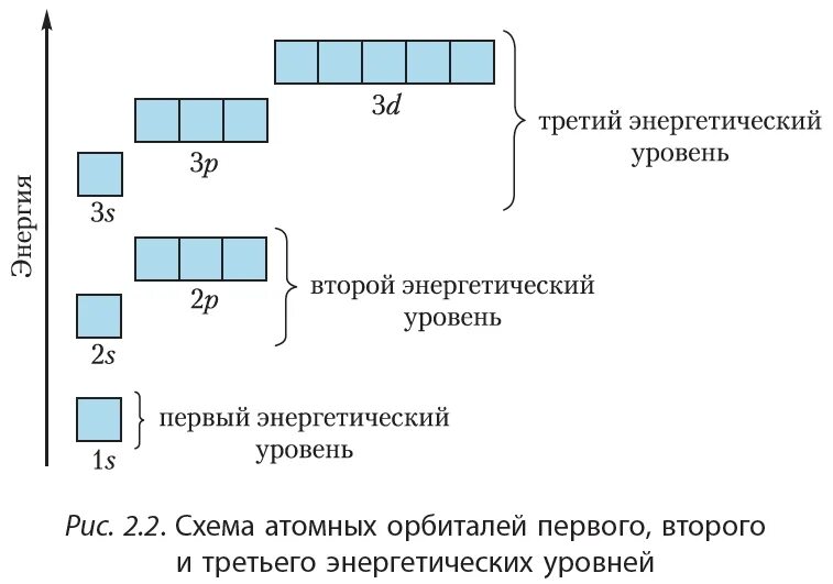 Электронная конфигурация химия 8 класс. Уровни электронных орбиталей. Заполнение атомных орбиталей электронами. Схема заполнения электронами атомных орбиталей. Уровни подуровни орбитали электронные и атомные.