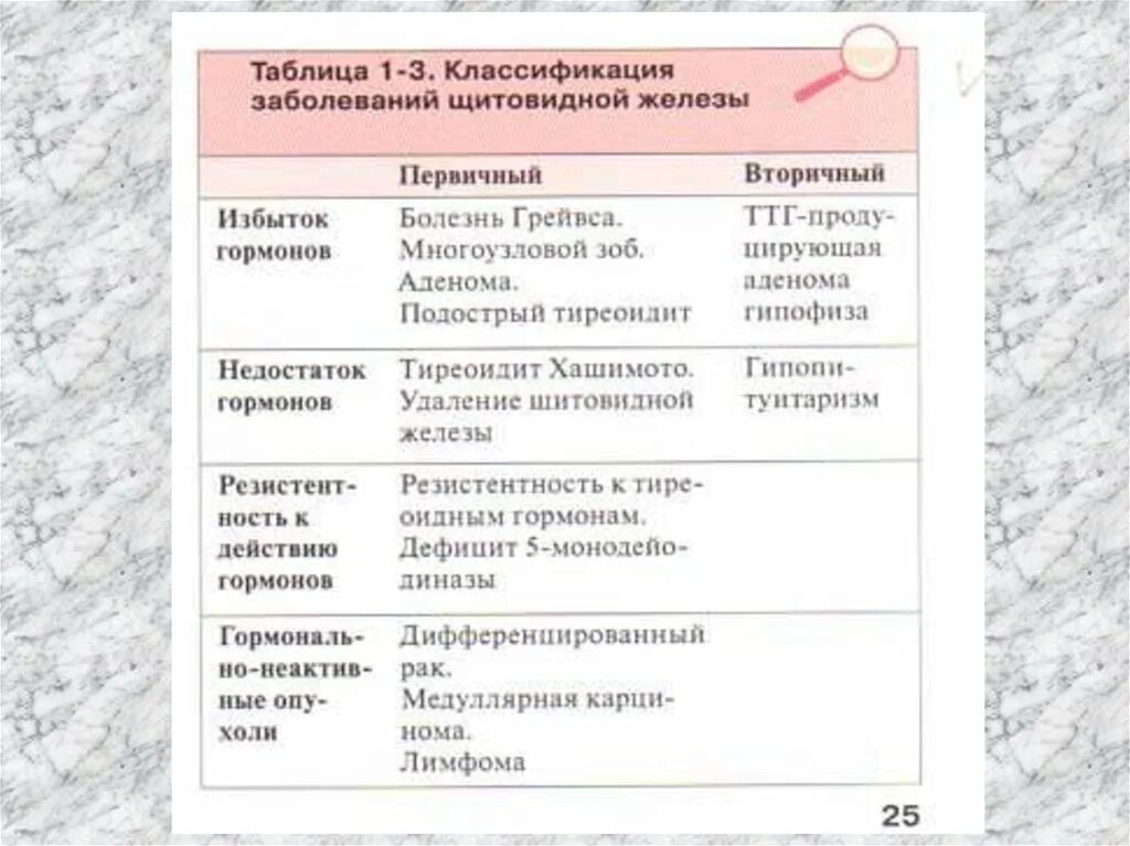 Недостаток гормона щитовидной железы вызывает. Болезни при избытке и недостатке гормонов щитовидной железы. Болезни щитовидной железы таблица. Заболевания при избытке гормонов щитовидной железы. Заболевания при недостатке гармоном.