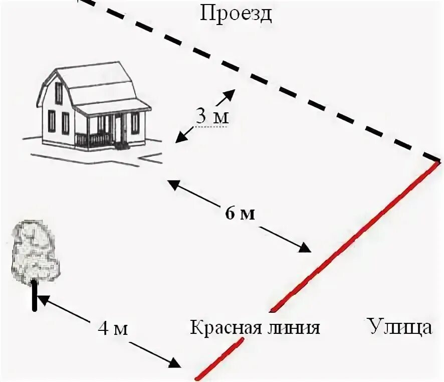 Нормы отступа от границ участка. Нормативы расстояний между строениями на участке ИЖС. Красная линия участка. Красная линия от дороги.