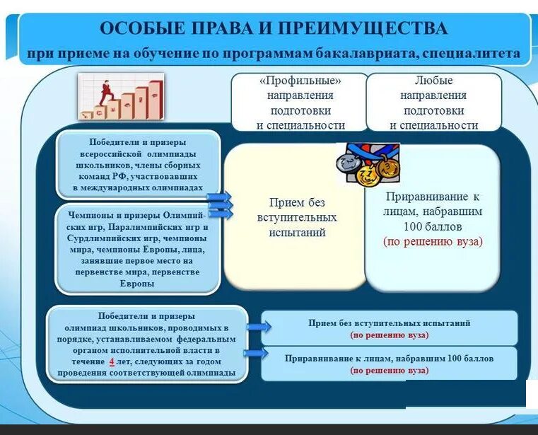 Бакалавриат программа вступительных