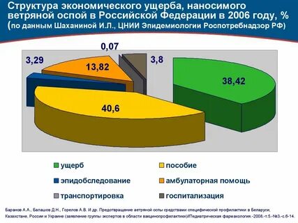 Экономический ущерб в связи с заболеваемостью