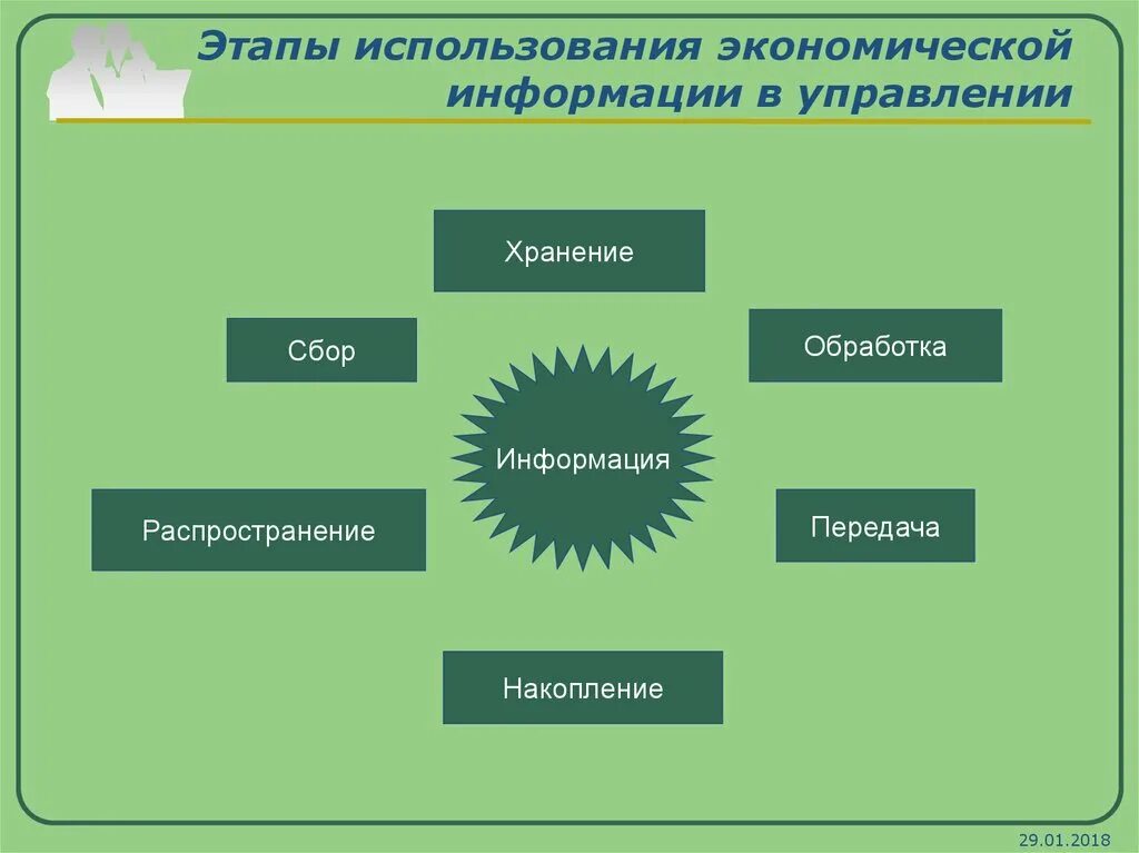 Этапы использования информации