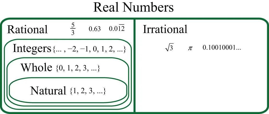 A number of. Real numbers. whole numbers. set of real numbers. real numbers natural.
