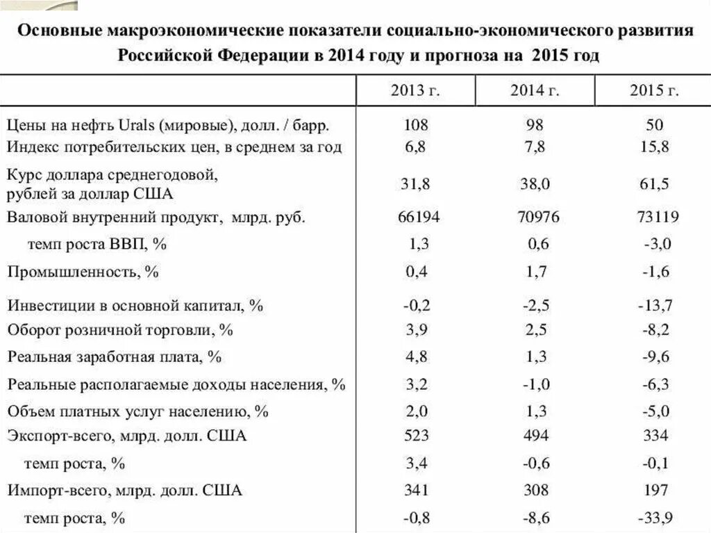 Основные макроэкономические показатели экономики России. Макроэкономические показатели развития экономики России. Статистика макроэкономических показателей России. Основные макроэкономические показатели России таблица.