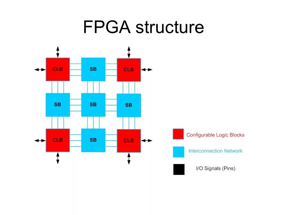 Fpga что это. Fpga схема. fpga структура. программируемые вентильные матрицы (fpga). матрица fpga.