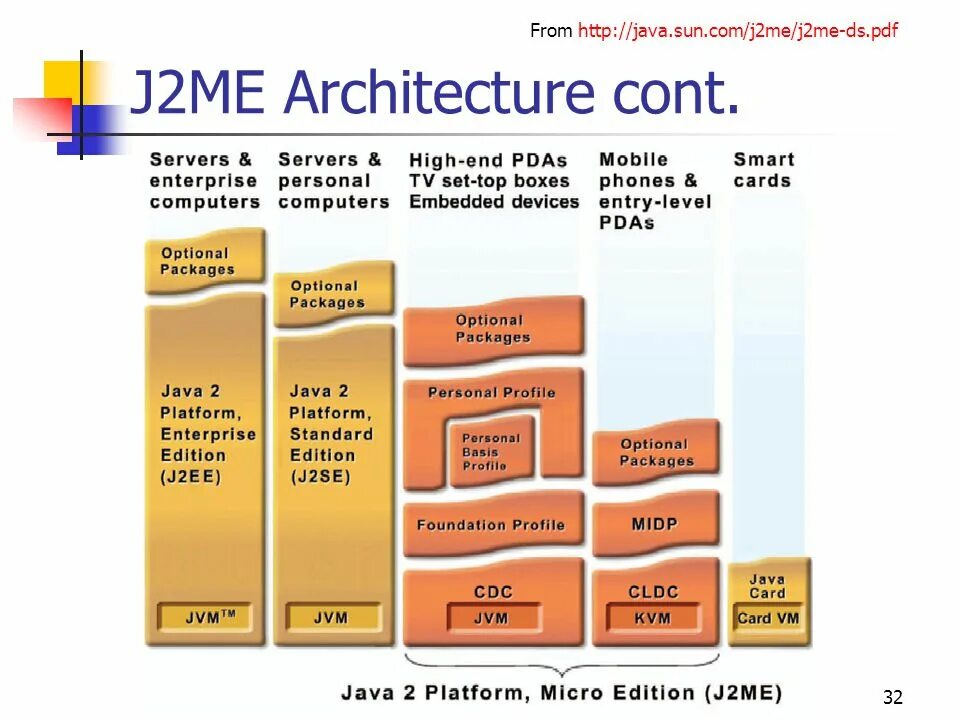 Платформа java. Java platform Micro Edition. Применения платформы java. J2me Midp. Device profile