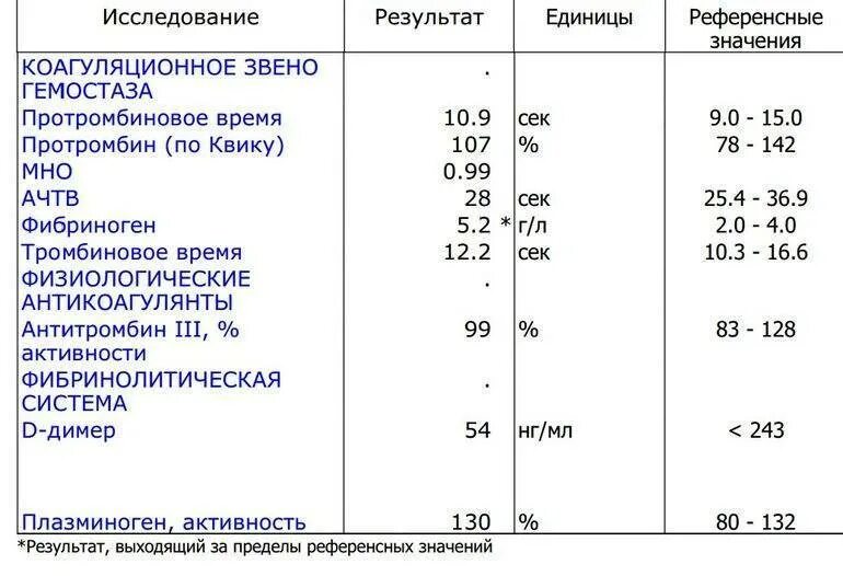 Как изменится количество фибрина после пореза. Показатели фибриногена в крови норма. Содержание фибриногена в плазме крови. Норма фибриногена в крови у женщин. Фибриноген плазмы норма.