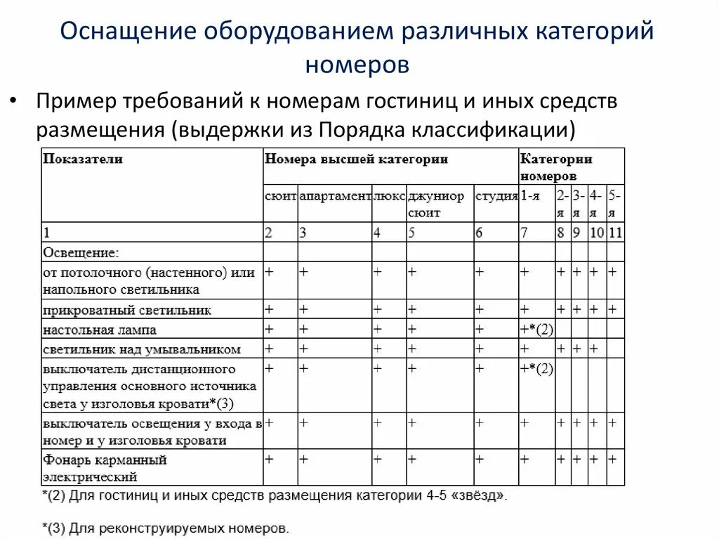 Требования предъявляемые к номерам. Требования к номерам гостиниц таблица. Требования к номерам гостиниц различных категорий таблица. Оснащение номеров различных категорий. Категории гостиничных номеров.