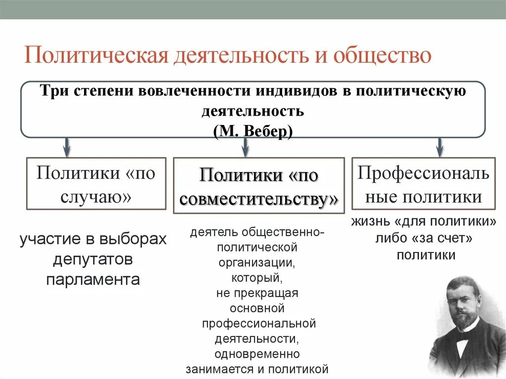 Участники политических отношений обществознание. Субъекты политической деятельности схема. Политическая деятельность. Степени вовлеченности индивидов в политическую деятельность. Субъекты политики по степени вовлечённости индивидов.