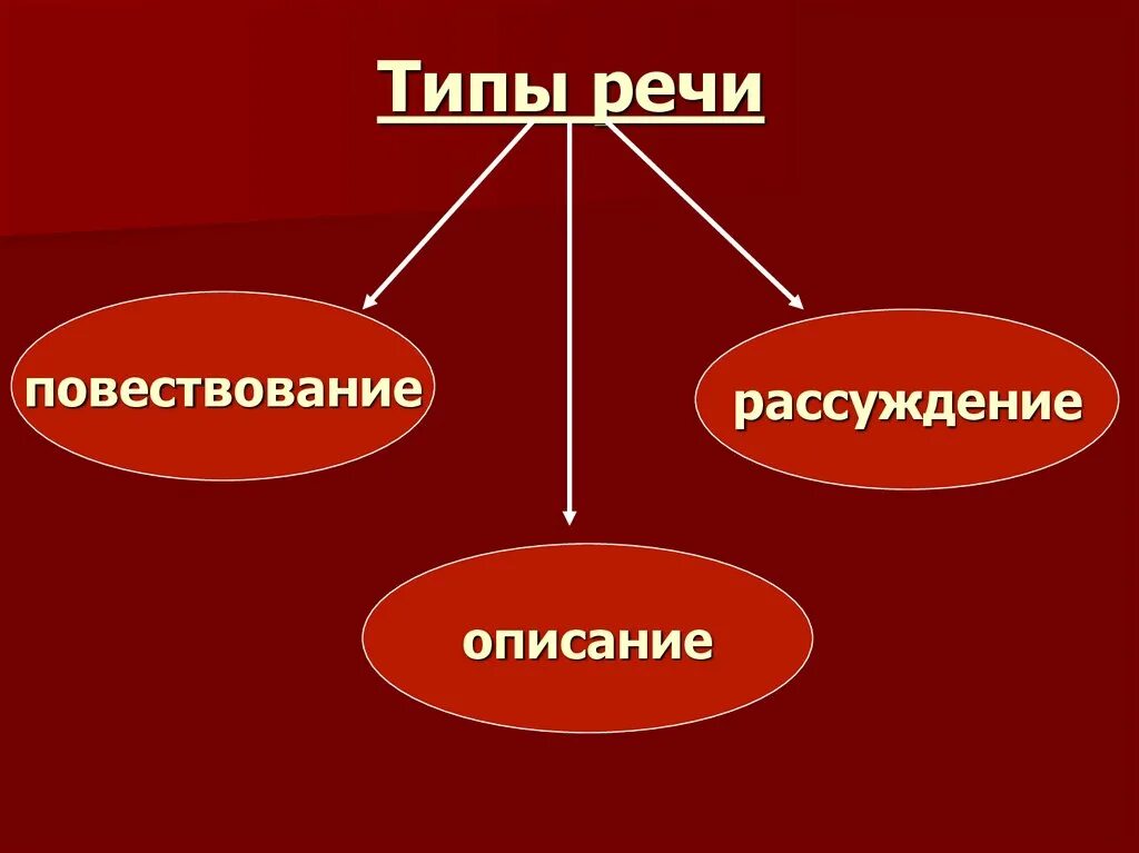 Тип речи повествование. Типы речи. Рассуждение Тип речи. Типы речи повествование описание рассуждение.