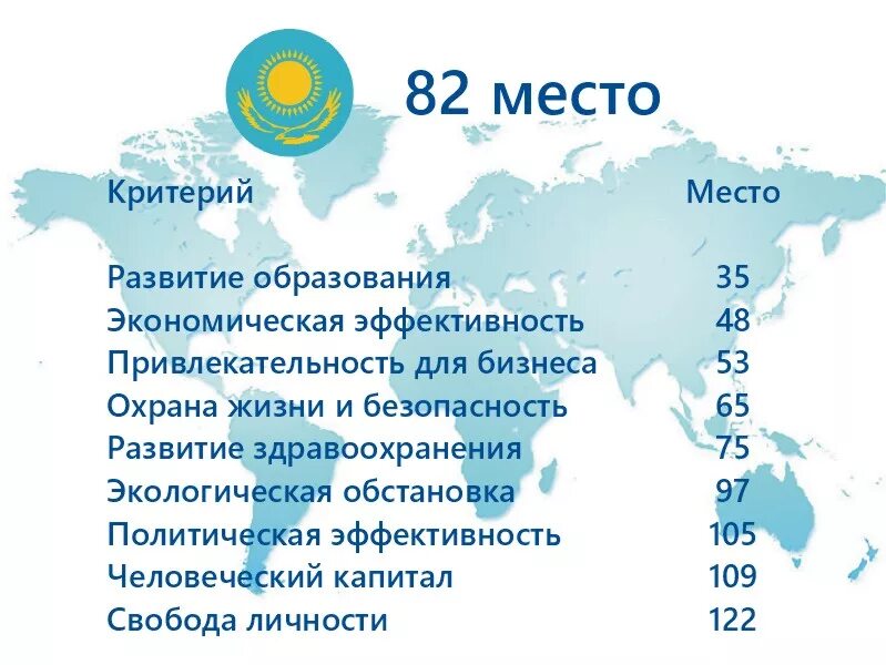 Международные сравнение стран. Качество жизни в Казахстане. Рейтинг Казахстана в мире. Казахстан уровень жизни.