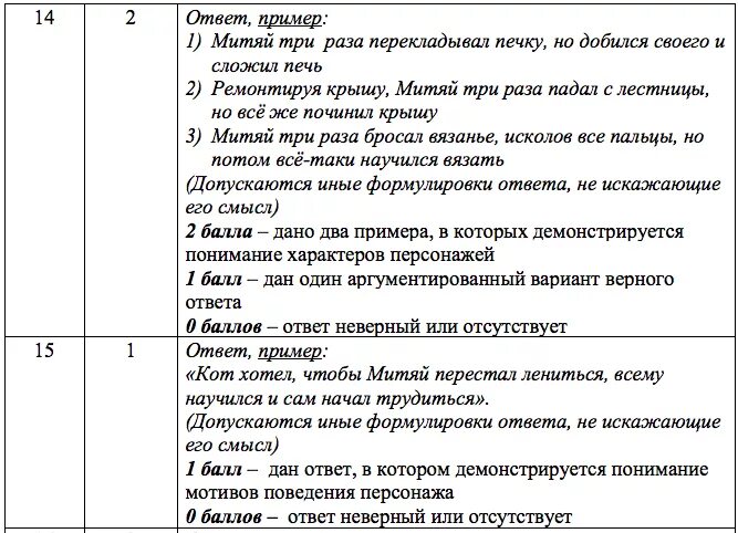 Чтение 2 ответы. Итоговая работа по чтению. Итоговая работа по чтению для 1 класса 2013/2014. Чтение 2 класс итоговая. Медвежий характер итоговая работа 2 класс с ответами.