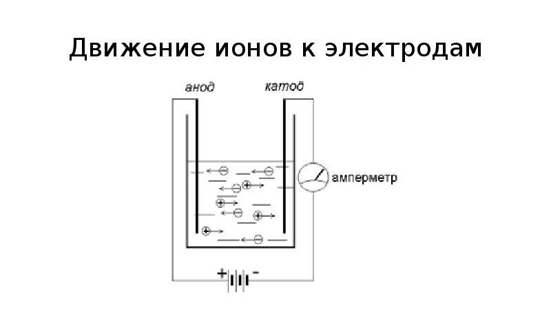 Катод анод электролит схема в батарейке. Электроды катод и анод. Ток от катода к аноду. Движение ионов. Вокруг движущегося иона существует существуют