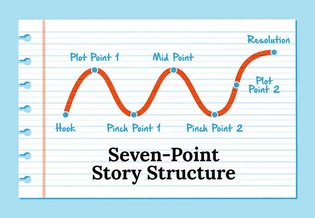 What is story point. Seven-point story structure. story points. story points в часах. story point как рассчитать.