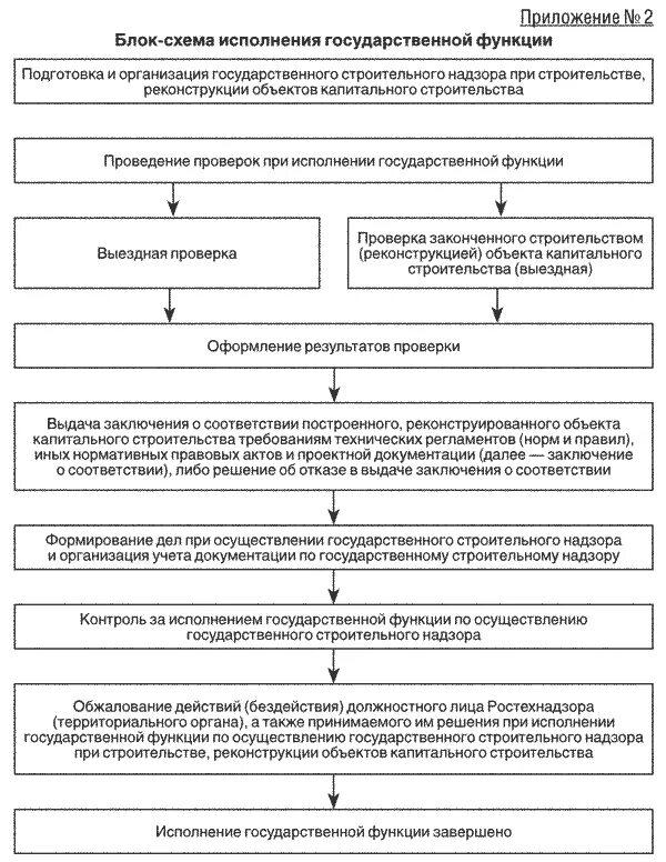 Орган осуществляющий строительный надзор. Государственный надзор схема. Государственный строительный надзор. Функции строительного надзора в строительстве. Блок схема строительства объекта.