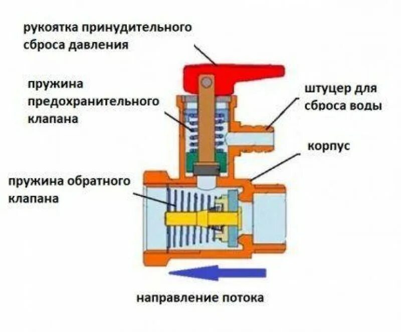 Клапан обратного давления воды. Схема обратного клапана и предохранительного на бойлере. Клапан предохранительный сбросной системы отопления. Предохранительный клапан сброса давления воды. Схема монтажа предохранительного клапана на бойлер.