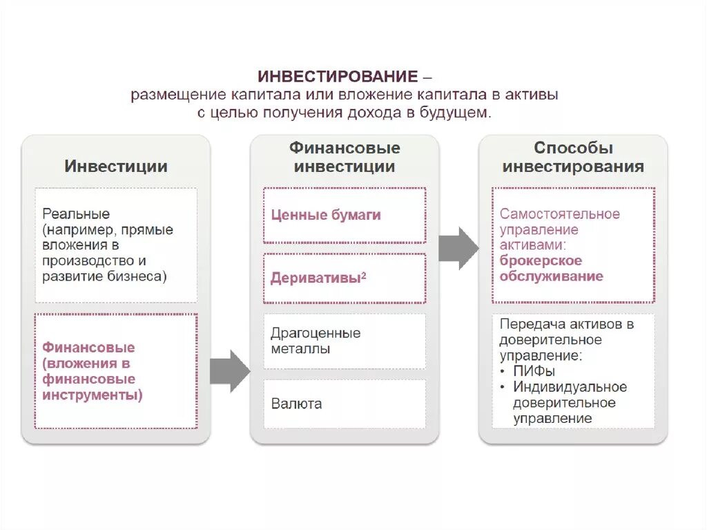 Способы инвестирования. Способы вложения инвестиций. Инвестиции способы инвестирования. Способы инвестирования капитала. Вложения в инвестиционные активы