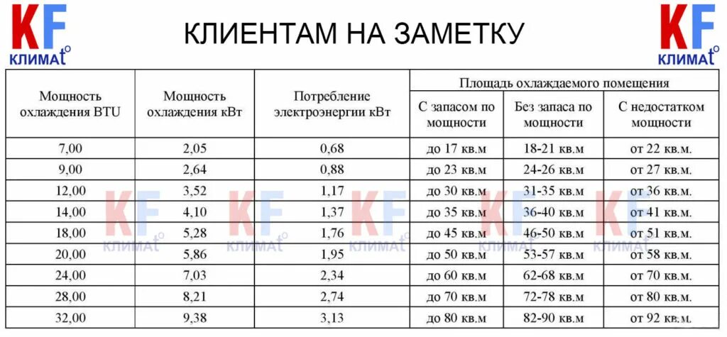 На сколько квадратов рассчитан кондиционер. Мощность кондиционеров BTU таблица. Мощность кондиционера BTU площадь. Сплит система 12 BTU В КВТ. Мощность сплит системы на площадь.