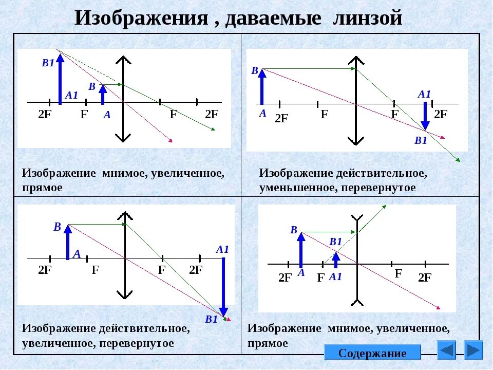 Какие линзы дают изображение увеличенное. Оптика построение изображения в линзах таблица. Физика линзы построение изображения рассеивающей линзы. Построение изображения в собирающей линзе. Построение изображения в линзах собирающая линза.