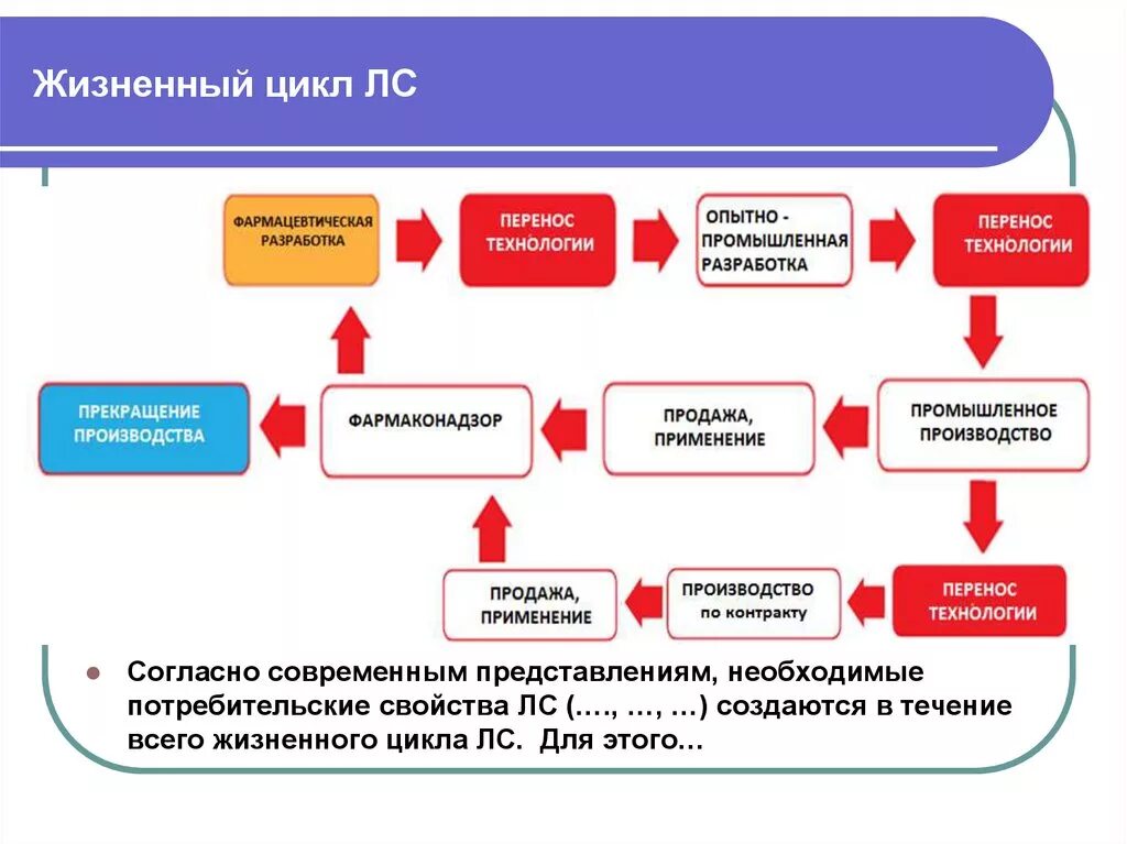 Разработка полного цикла. Жизненный цикл лекарства. Жизненный цикл лекарственного препарата схема. Стадии жизненного цикла лекарства. Жизненный цикл лекарственных средств.