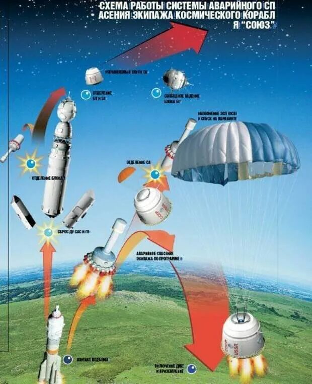 Система аварийного спасения экипажа РН «Союз». САС система аварийного спасения Космонавтов. Система спасения экипажа космического корабля. Ракета Союз 1 система аварийного спасения САС.