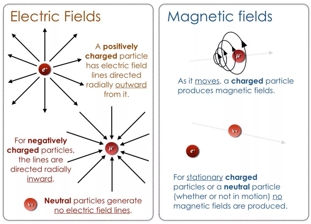 Electron field. Electric vs magnetic field. &quot;magnetic fields&quot;картина. what is magnetic field. electric field.