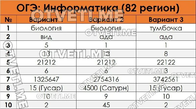 Огэ по информатике 2025 год ответы. Огэ по информатике 2025 год ответы