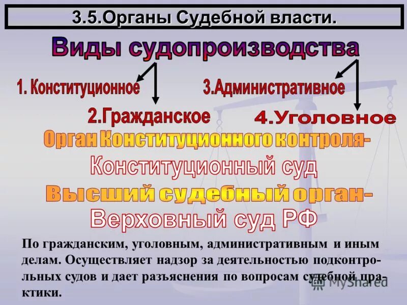 Общее судопроизводство рф