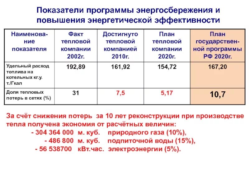 Программа энергосбережения цус 2024 2026. Программа энергосбережения. Энергосбережение и повышение энергетической эффективности. Программа по энергосбережению. План энергосбережения и повышение энергетической эффективности.