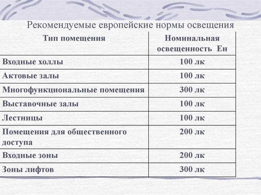 Нормы освещения в жилых. Нормы освещения для жилых помещений втм2. нормы освещения производственных помещений в люменах. нормы освещения вт на квадратный метр производственных помещений. европейские нормы освещенности жилых помещений.