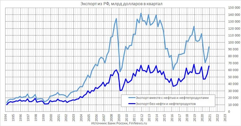 Топ 5 стран по добыче нефти. Роснефть добыча нефти график. Стоимость нефти в сша график по годам. Динамика добычи нефти в россии. 10 стран по добыче нефти.