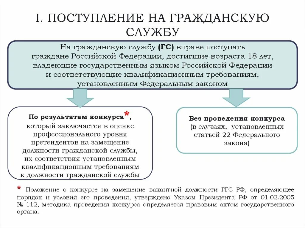 Вклад на государственной службе какой. Поступление на гражданскую службу. Прием на государственную гражданскую службу схема. Порядок приема на госслужбу. Право поступления на гражданскую службу.