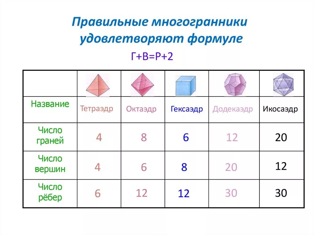 Многоугольники 10. Таблица правильных многогранников 10 класс. Пять правильных многогранников таблица. Правильные многогранники таблица с формулами. Многогранники таблица 10 класс.