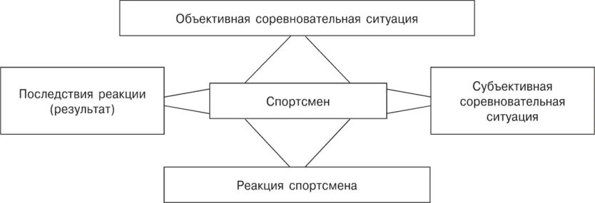 Психологическим особенностям спортивных игр. Психологические особенности соревновательной деятельности. психологические особенности спортивного соревнования. психологические особенности спортивных игр. объективная ситуация это.