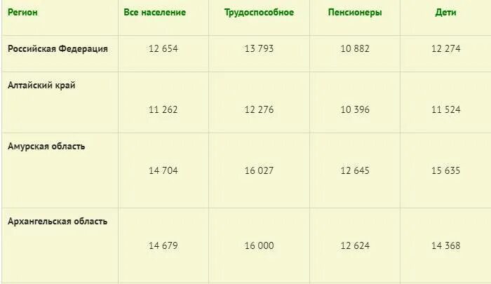 Сколько сейчас в россии минимальная