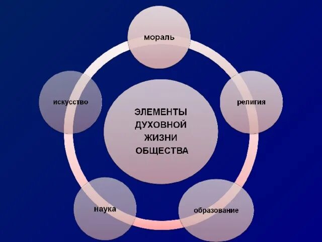 Главный элемент жизни. Мораль и искусство. Элементы духовной сферы общества.