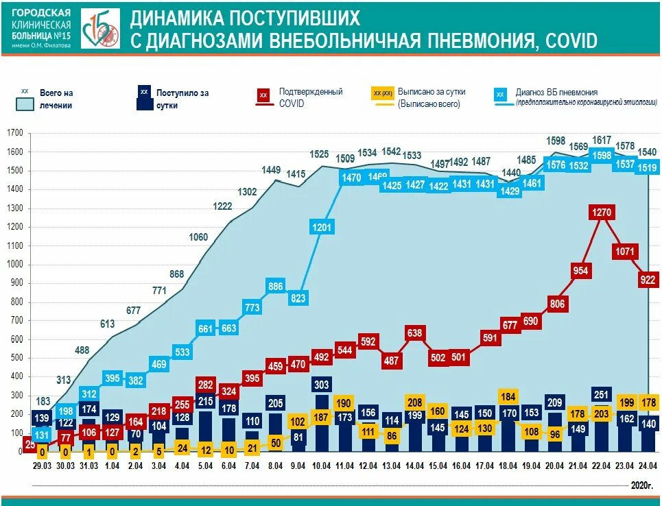 Москва сколько ковида. Статистика по госпитализации в Москве. Количество госпитализированных с коронавирусом. Количество госпитализаций. Москва количество госпитализаций.