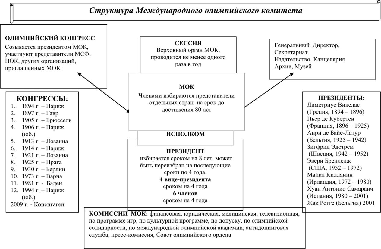 Президентом международного направления. Структура и функции международного олимпийского комитета. Структура международного олимпийского комитета. Международный Олимпийский комитет организационная структура. Структура олимпийского комитета России схема.