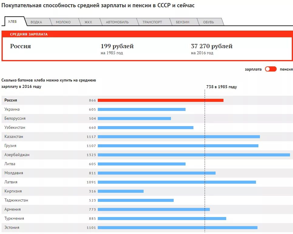 Зарплаты снг