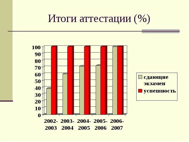 Итоги аттестации. Итоги аттестации оценки. Итоги аттестации оценки ординаторов. Результаты аттестации танцы.