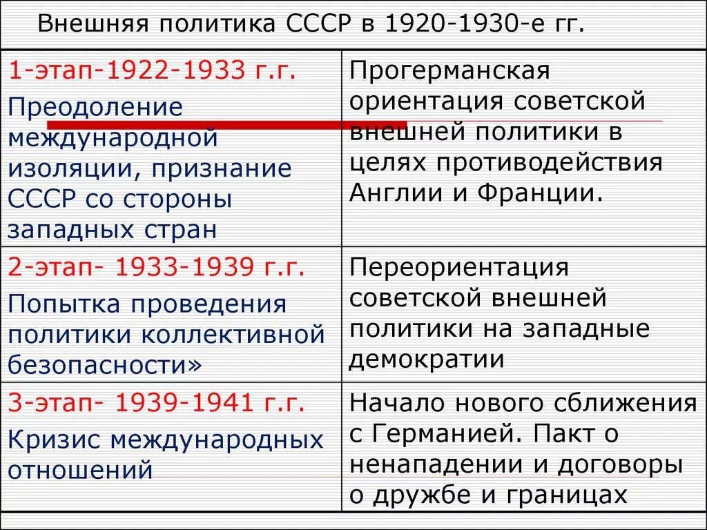 Внешняя политика в 1920-1930-е гг. Внешняя политика СССР В 1920-1930е. Внешняя политика СССР В 1920-1930 гг. Основные направления Советской внешней политики в 1920–1930-е годы.