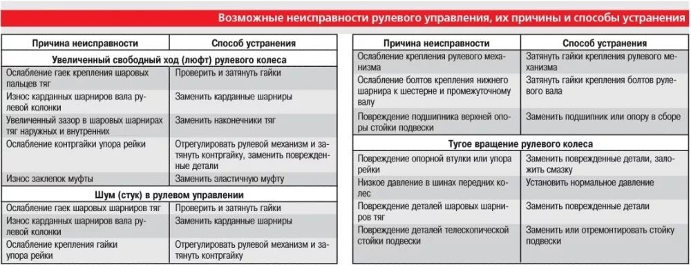 05 1 ошибка. Диагностика неисправностей автомобиля и способы их устранения. Устранение неисправностей рулевого управления. Неисправности рулевого управления и способы их. Основные неисправности рулевого управления.