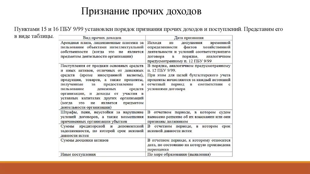 Пбу обязательства в иностранной валюте. Учет доходов и расходов ПБУ 9/99 10/99. ПБУ 9 99 доходы организации Прочие доходы. Порядок признания прочих доходов. Порядок признания доходов организации.