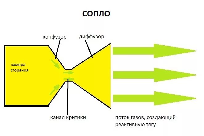 конфузор это. схема диффузора и конфузора. конфузор диффузор сопло лаваля. эпюра скоростей конфузор диффузор. конфузор и диффузор на трубопроводе.