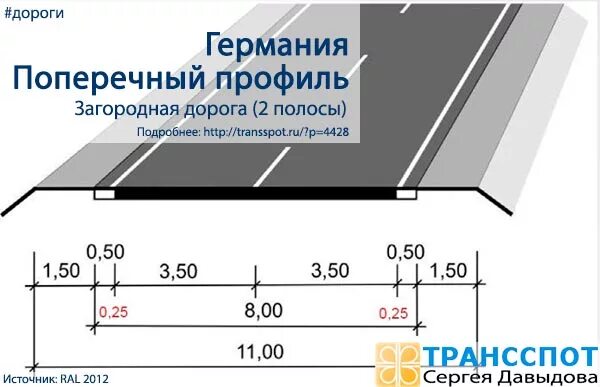 Ширина полосы дороги по гост. Ширина полосы автомобильной дороги. Ширина автодороги двухполосной. Ширина дорожного полотна 2 полосы. Ширина дороги для автомобиля.