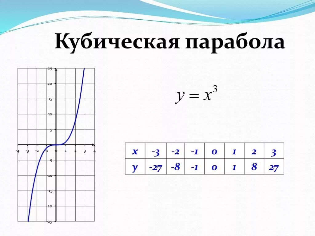 График функции x куб Картинки ФУНКЦИИ СКОЛЬКО ТОЧЕК