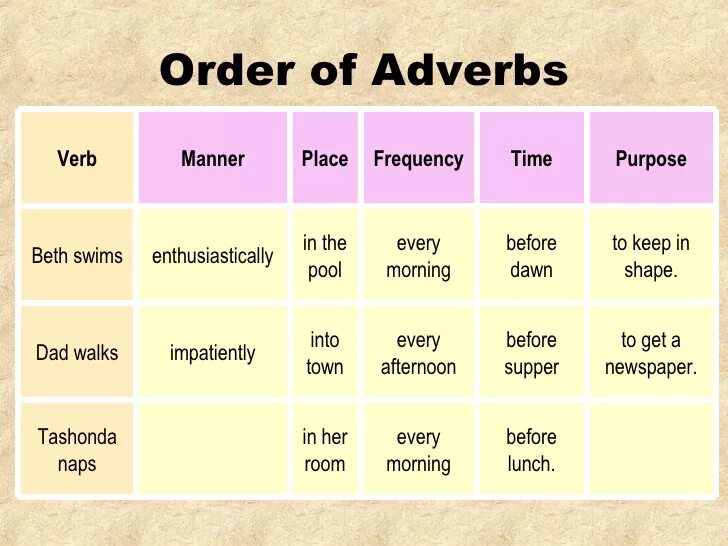 Early order. Adverbs в английском. Adverbs наречия. Adverbial phrases в английском. Order of adverbs.