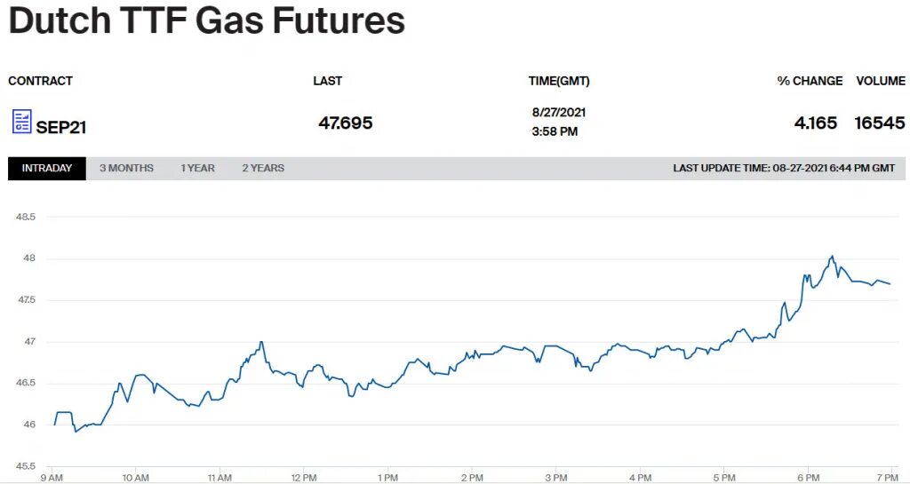 Низкие цены на газ в европе. Рост цен на ГАЗ В Европе. ГАЗ Европа биржа. Повышение стоимости газа. Фьючерсы на ГАЗ В Европе график.