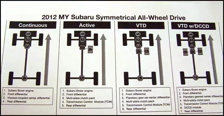Распределение полного привода. Субару Легаси схема полного привода. Система полного привода Субару Форестер. Схема полного привода Субару Форестер. Subaru Forester схема полного привода.
